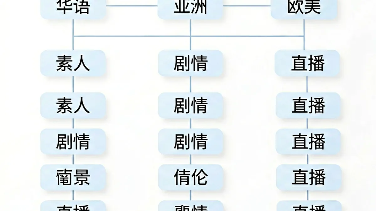 91sese内容分类体系图解，展示从华语素人到专业制作各细分频道的层级关系